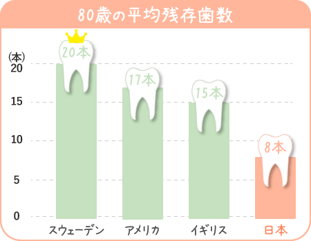 80歳の平均残存歯数
