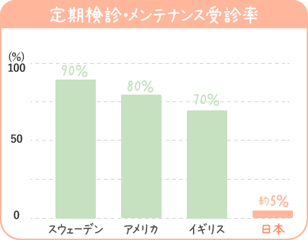 定期健診・メンテナンス受診率