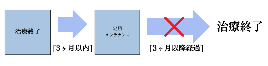 高円寺駅南口徒歩2分の歯医者、高円寺PAL歯科医院の治療後のメンテナンスについて